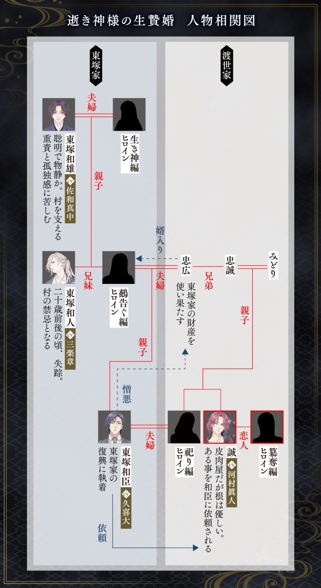 逝き神様の生贄婚　簒奪編　相関図