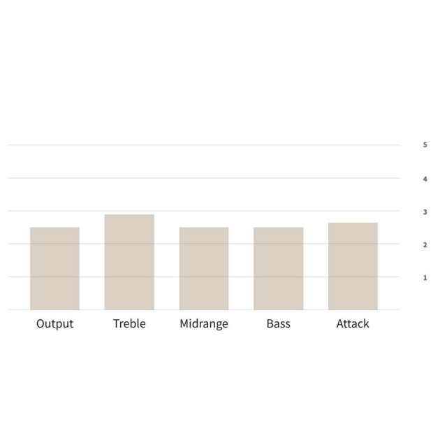 LOLLAR PICKUPS/Jazz Bass 5 Strings Set【お取り寄せ商品】