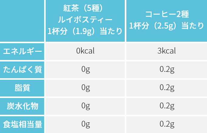 紅茶（5種）、ルイボスティー1杯分（1.9）当たり　コーヒー2種1杯分（2.5g）当たり