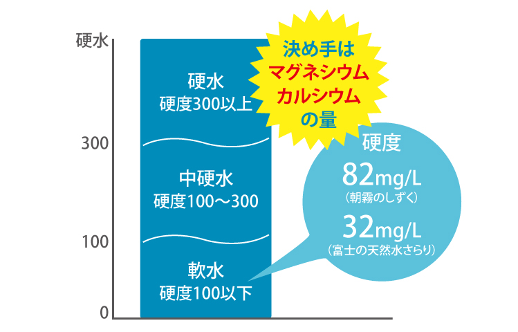 決め手はマグネシウム カルシウムの量