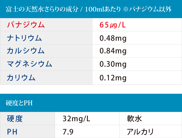 朝霧のしずくの成分/100mlあたり※バナジウム以外