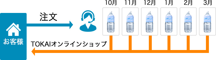 お届け回数