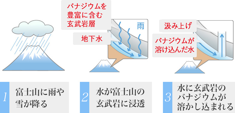 1.富士山に雨や
    雪が降る 2.水が富士山の玄武岩に浸透 3.水に玄武岩のバナジウムが溶かし込まれる
