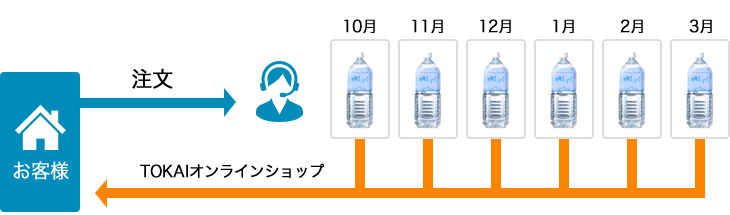 お届け回数の一例