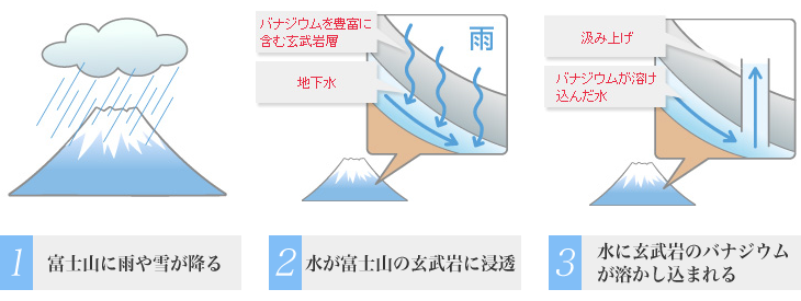 1:富士山に雨や雪が降る 2:水が富士山の玄武岩に浸透 3:水に玄武岩のバナジウムが溶かし込まれる