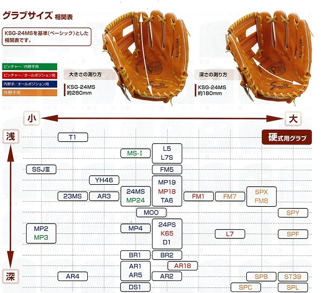 野球 久保田スラッガー 硬式 内野用 内野手用 硬式グローブ