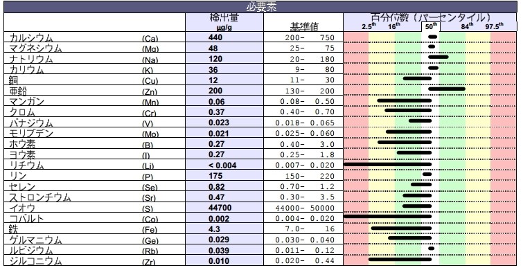 毛髪ミネラル検査