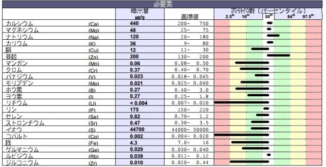 毛髪ミネラル検査