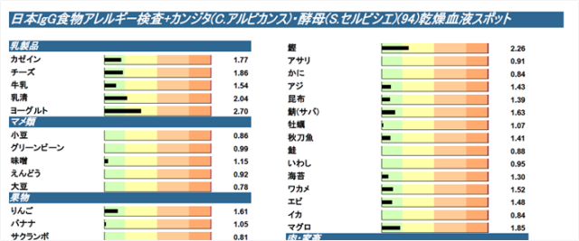 IgGフードアレルギー検査（120品目）
