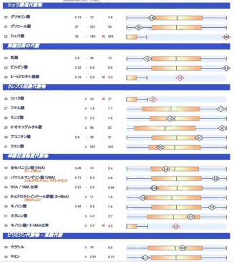 有機酸検査＋グリホサート検査（尿検査）