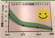 副腎ストレス指数検査（6回法）
