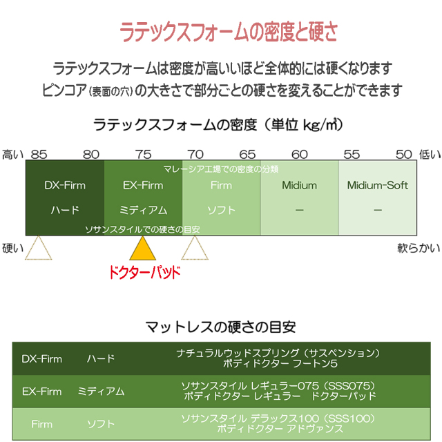 ドクターパッド ボディドクター 硬さの目安