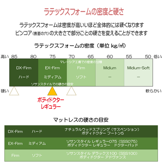 ボディドクター レギュラー 10年保証 ラテックスマットレス 75kg/m3 11cm 日本製 グローバル産業 正規品