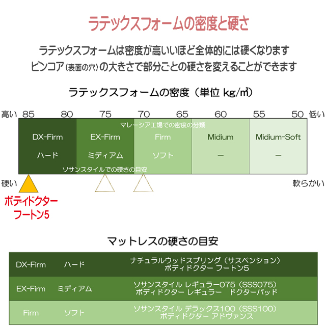 ボディドクター フートン5 ラテックス マットレス 硬さ