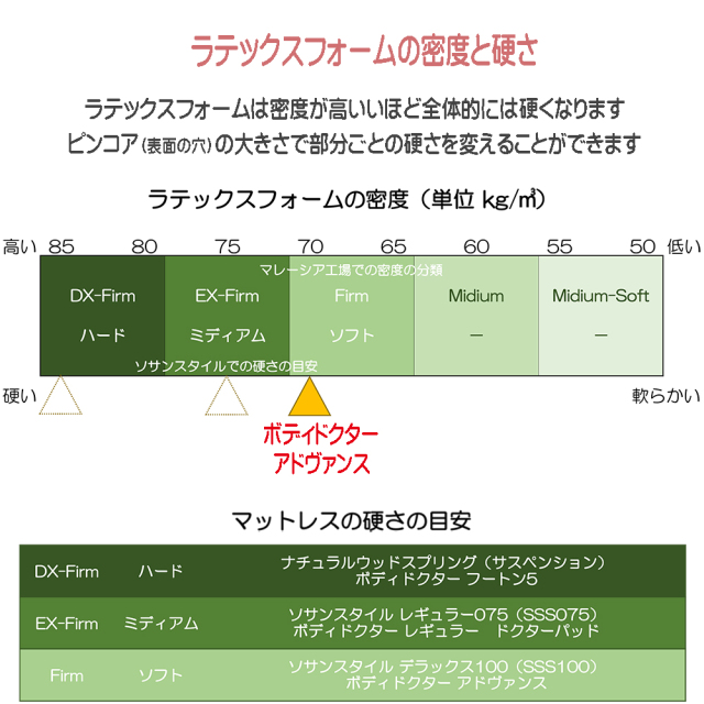 ボディドクター アドヴァンス 10年保証 ラテックスマットレス 70kg/m3 13.5cm 日本製 グローバル産業 正規品