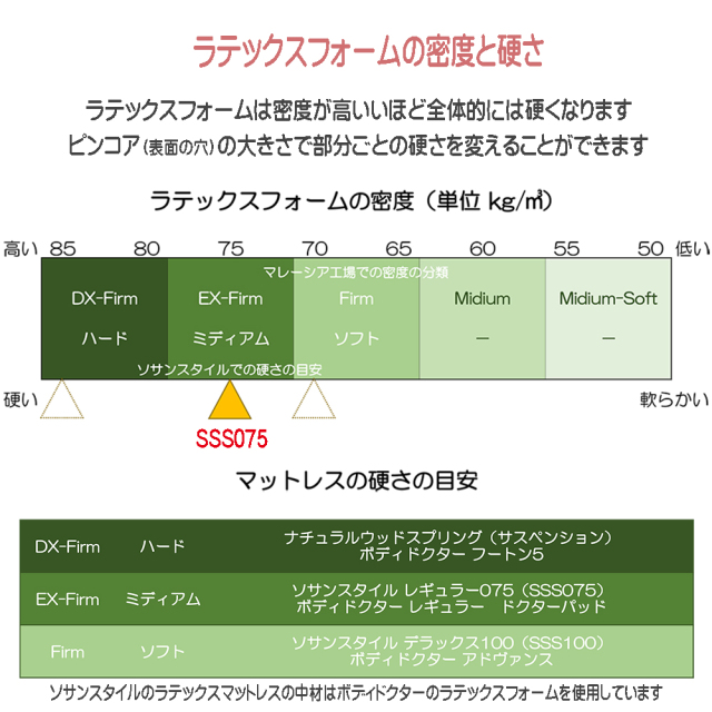 ラテックスフォームの密度と硬さ ソサンスタイルラテックスフォームはボディドクター中芯