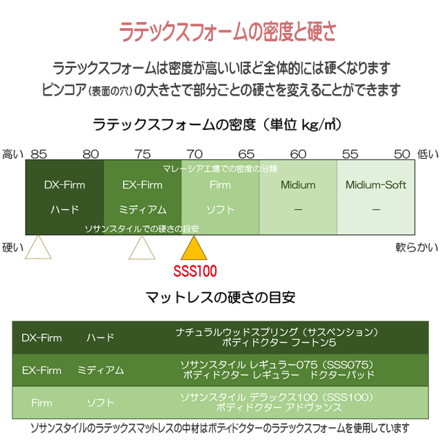 ラテックスフォームの密度と硬さ ソサンスタイルラテックスフォームはボディドクター中芯