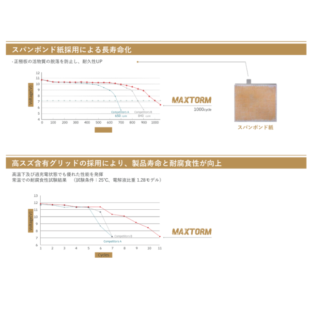 MAXTORM バッテリー アイドリングストップ 充電制御車