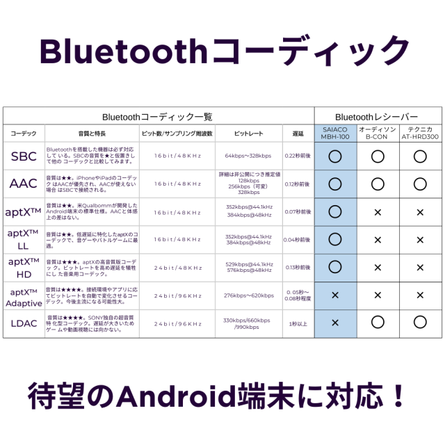 SAIACO MBH-100 Bluetoothレシーバー　コーディック参考画像