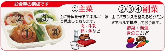お食事の構成図　主菜１品　副菜２品の造りです。