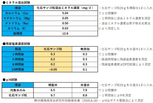 ミネラル溶出