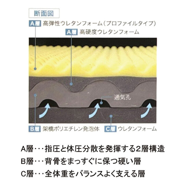 キャップロール縁（えにし）は硬めで背筋をのばしてくれるマットレス