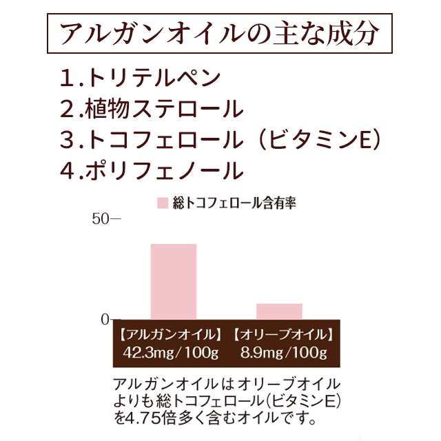 アルガンオイルの主な成分