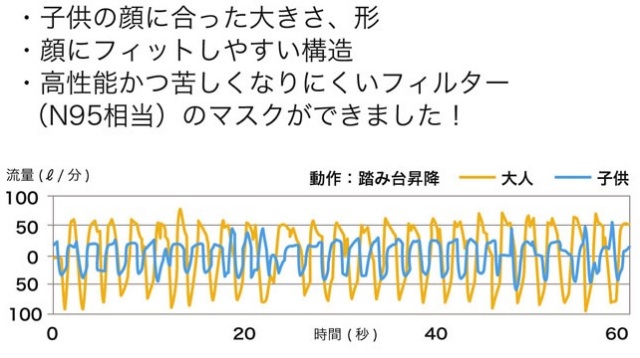 子供用マスク,子供用防じんマスク