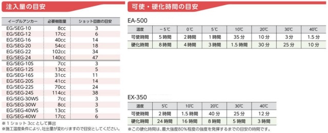 イーグルアンカー EG-30W 1本 W3/8 3分 EGタイプ スチール製 コンクリート用/注入方式 三価クロメートめっき インチねじ「取寄せ品」 イーグルアンカー EG-30W 1本 W3/8 3分 EGタイプ スチール製 コンクリート用/注入方式 三価クロメートめっき インチねじ「取寄せ品」