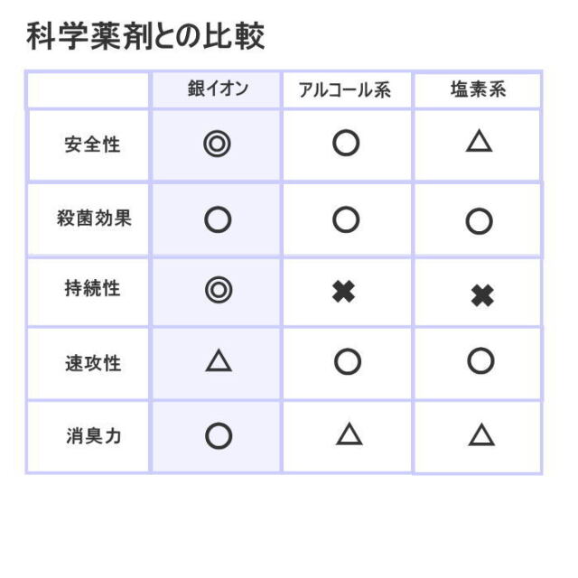 高濃度銀イオン水