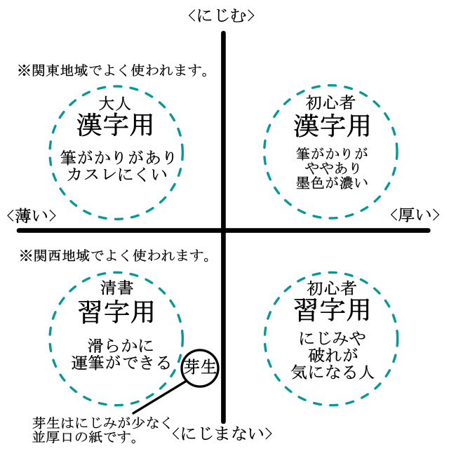 環境にやさしい書道半紙芽生