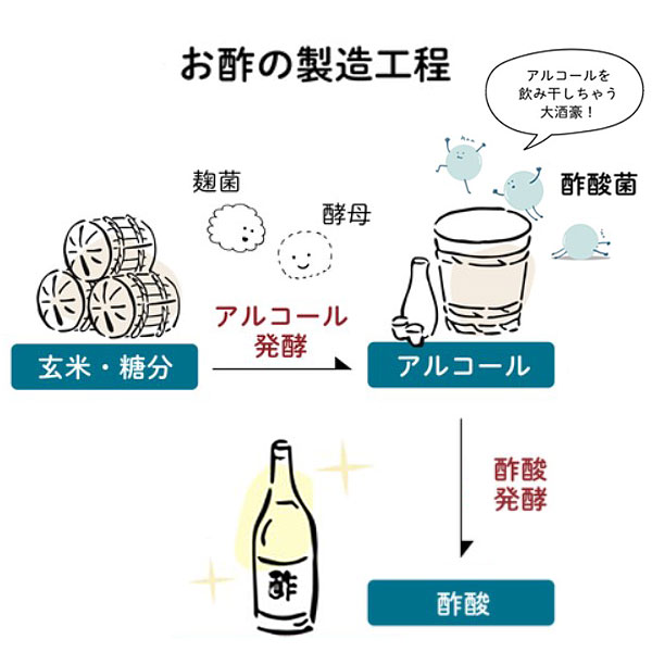 かすみくろ酢,濁り酢,酢酸菌,くろ酢,庄分酢,静置発酵