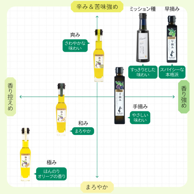 エキストラバージンオリーブオイル[和み] 182g