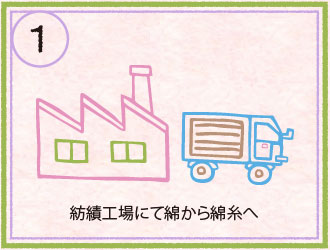 紡績工場で糸の手配