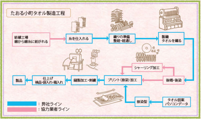 三和タオル製造工程