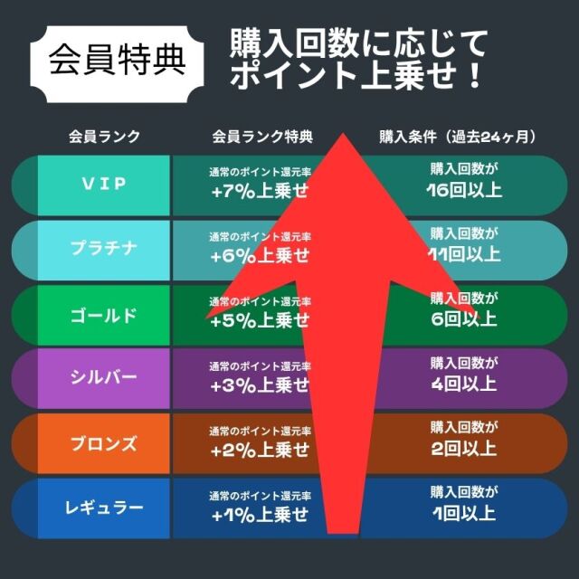 ポイント・会員ランク説明