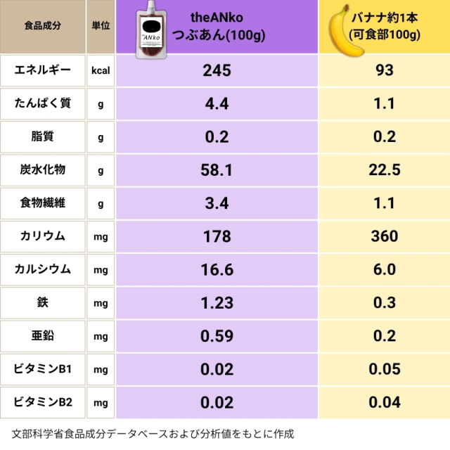 バナナとの栄養素比較表