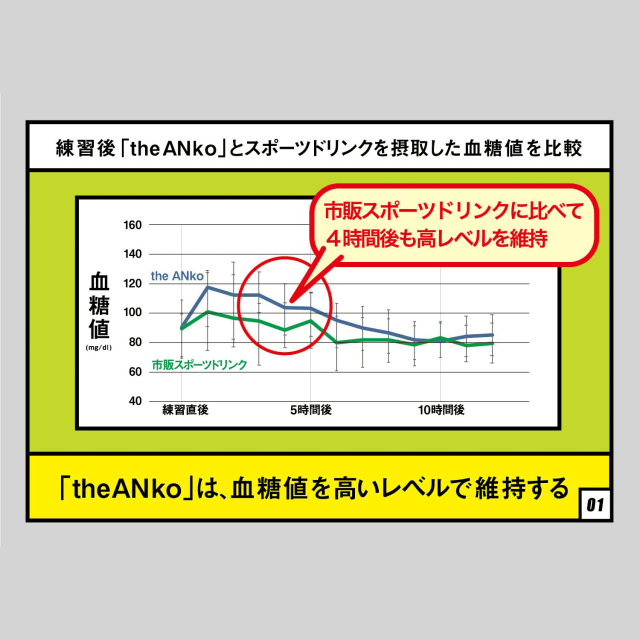 「theANko」は、血糖値を高いレベルで維持する