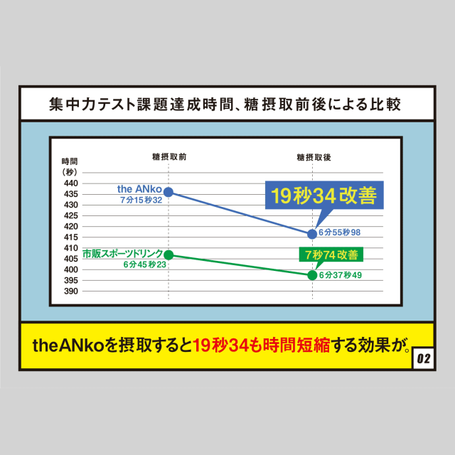 theANkoを摂取すると19秒34も時間短縮する効果が。