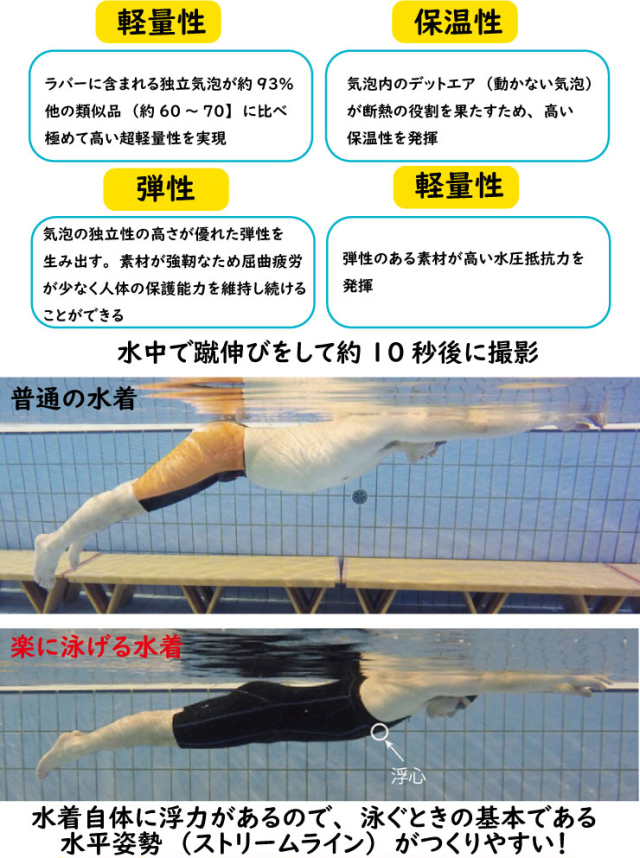 浮力は通常水着の19倍 楽に泳げる水着