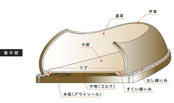 ボロネーゼ式グッドイヤー・ウェルテッド製法 | ユニオン