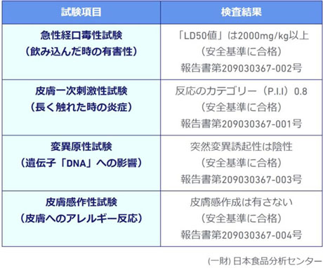 安全性一覧