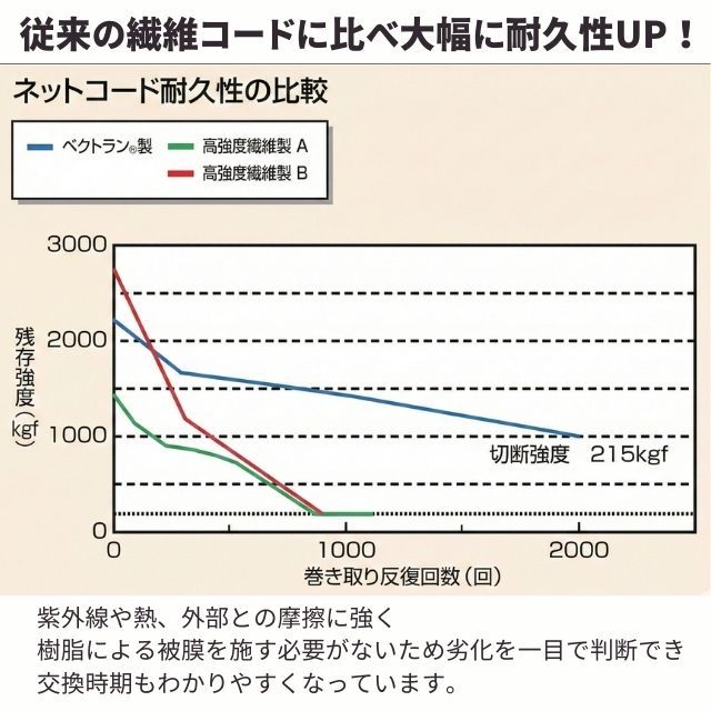 α-SPEC 6人制バレーボールネット取替ロープ ベクトラン [VECT-1360] 13