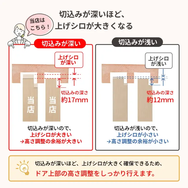 上げシロを大きく取るため深めに加工した切込み