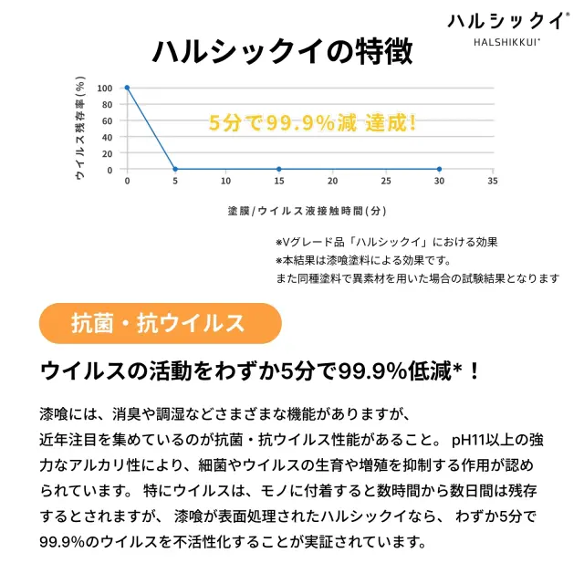 ハルシックイの抗ウイルス効果｜5分で99.9％低減を示すグラフと漆喰の抗菌性能