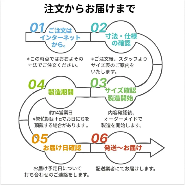 御注文から商品お届けまでのながれ