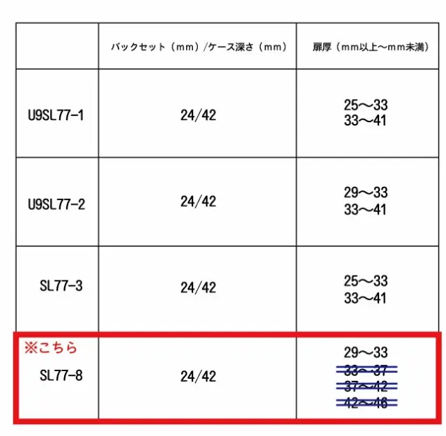 バックセットやケースの深さ　扉厚の一覧表