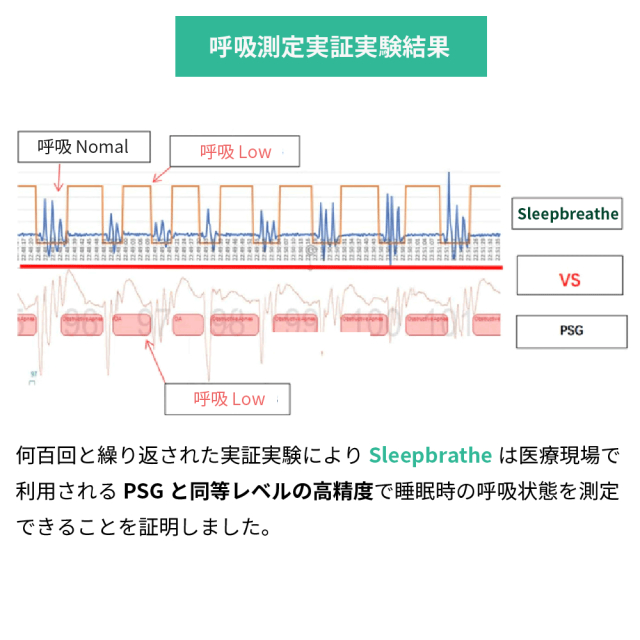 いびき、呼吸をリアルタイムモニタリングする革新的呼吸モニター