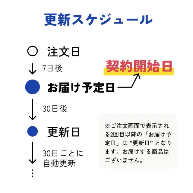 サブスク決済スケジュール