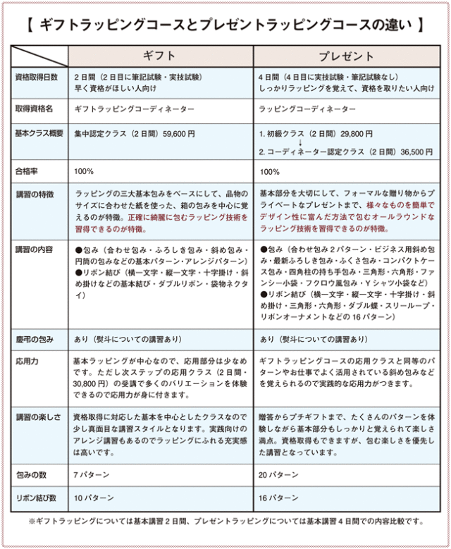 ギフトラッピングコースとプレゼントラッピングコースの違い【表】